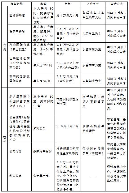 留学日本,日本名古屋大学