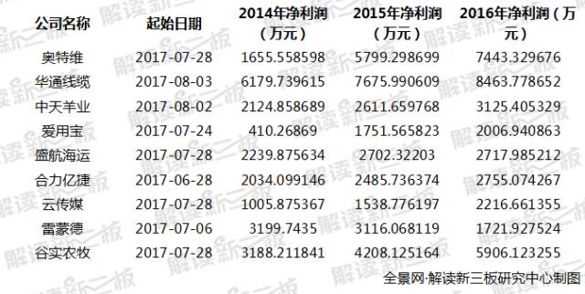 新三板公司ipo流程,新三板ipo过会的企业