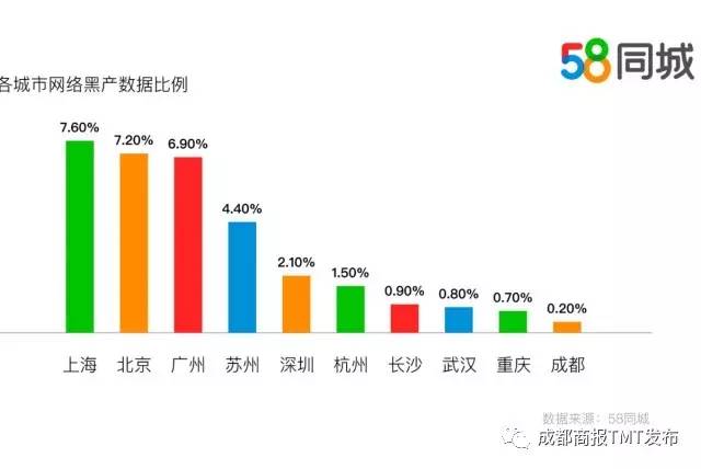58同城暑期生活安全报告出炉兼职刷单租房欺诈高发