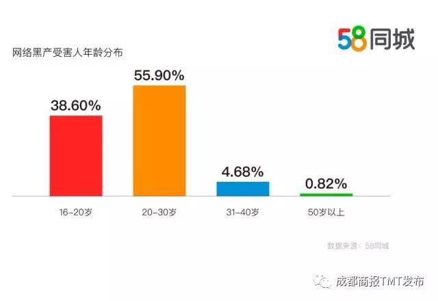 58同城暑期生活安全报告出炉兼职刷单租房欺诈高发