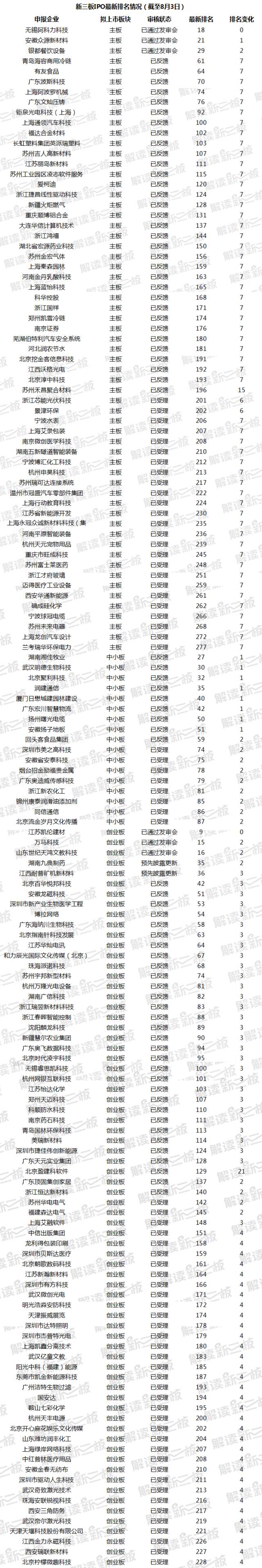 新三板公司ipo流程,新三板ipo过会的企业