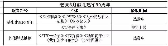 「汇总」IPTV增值服务动态大搜罗,7月31日-8月6日）
