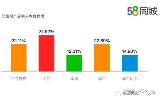 58同城暑期生活安全报告出炉兼职刷单租房欺诈高发