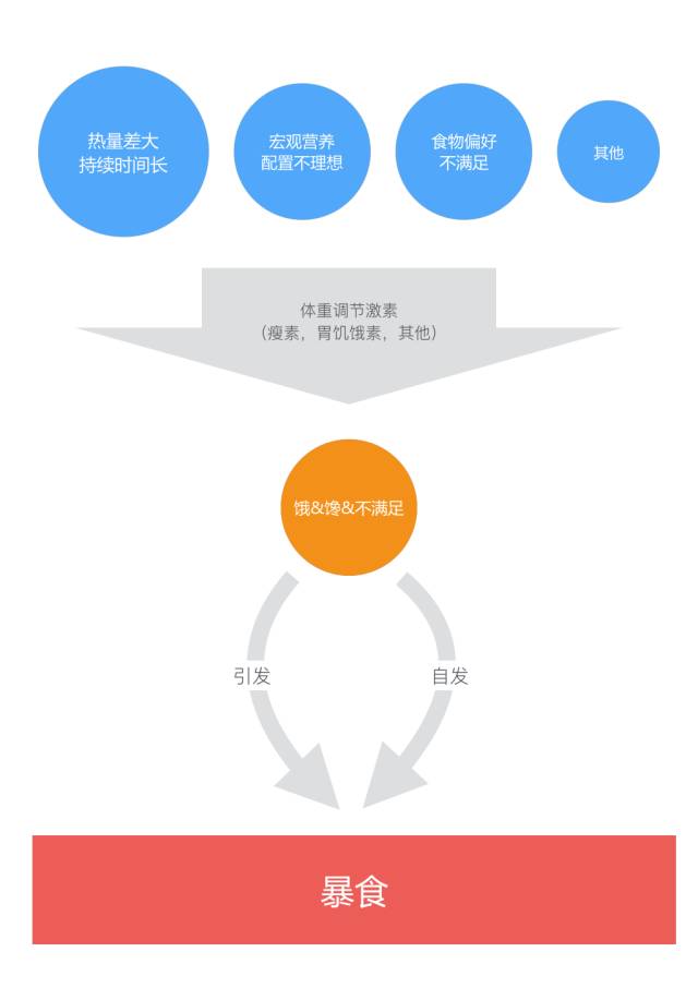 减脂期怎么控制暴饮暴食,减脂期怎么改善暴饮暴食
