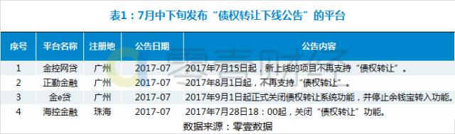 国家整顿p2p最新消息,广州良性清退p2p名单最新