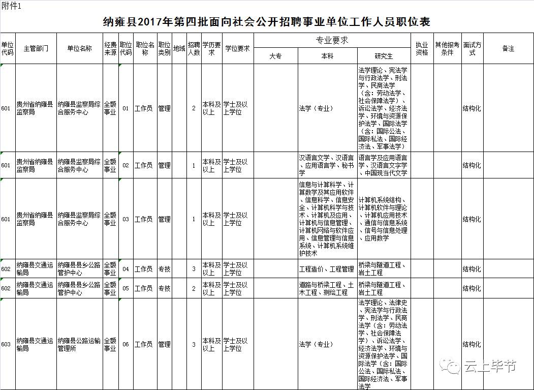 纳雍县2021年事业单位招聘职位,贵州省纳雍县事业单位招聘信息