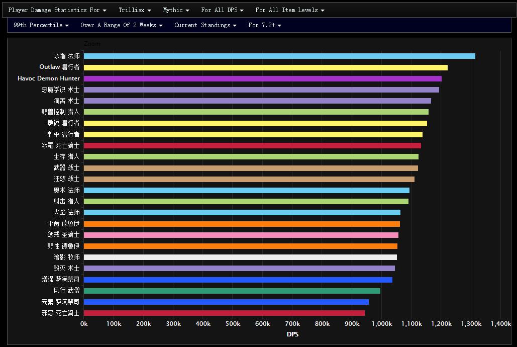 7.2全DPS专精的史诗暗夜要塞表现WCL总结