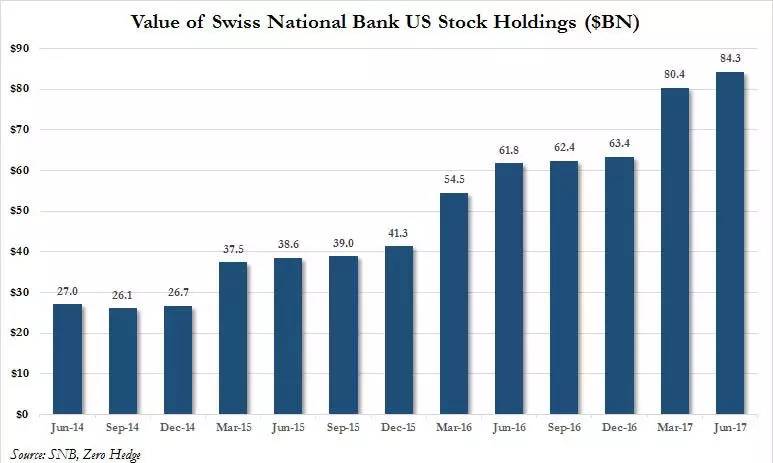 美股“屁股下的*药火**桶”:奇葩央行直接购买股票,吹大了资产泡沫