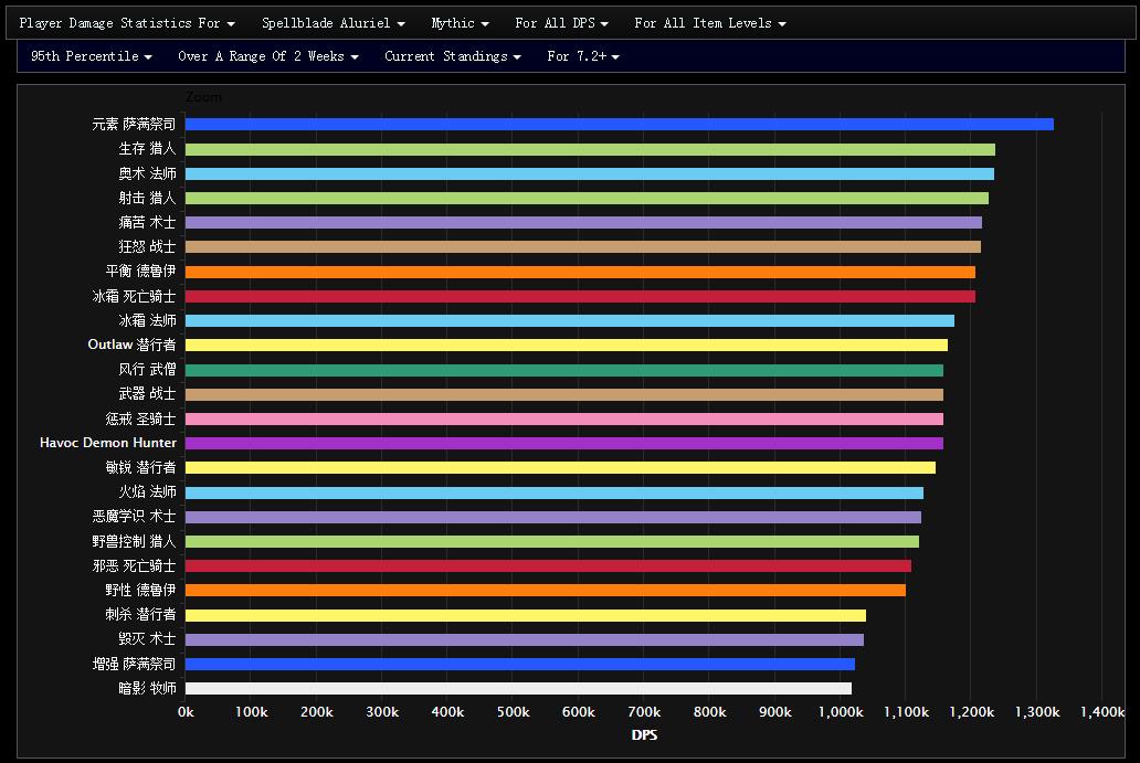 7.2全DPS专精的史诗暗夜要塞表现WCL总结