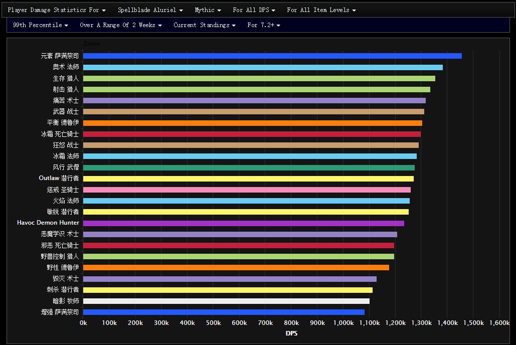 7.2全DPS专精的史诗暗夜要塞表现WCL总结