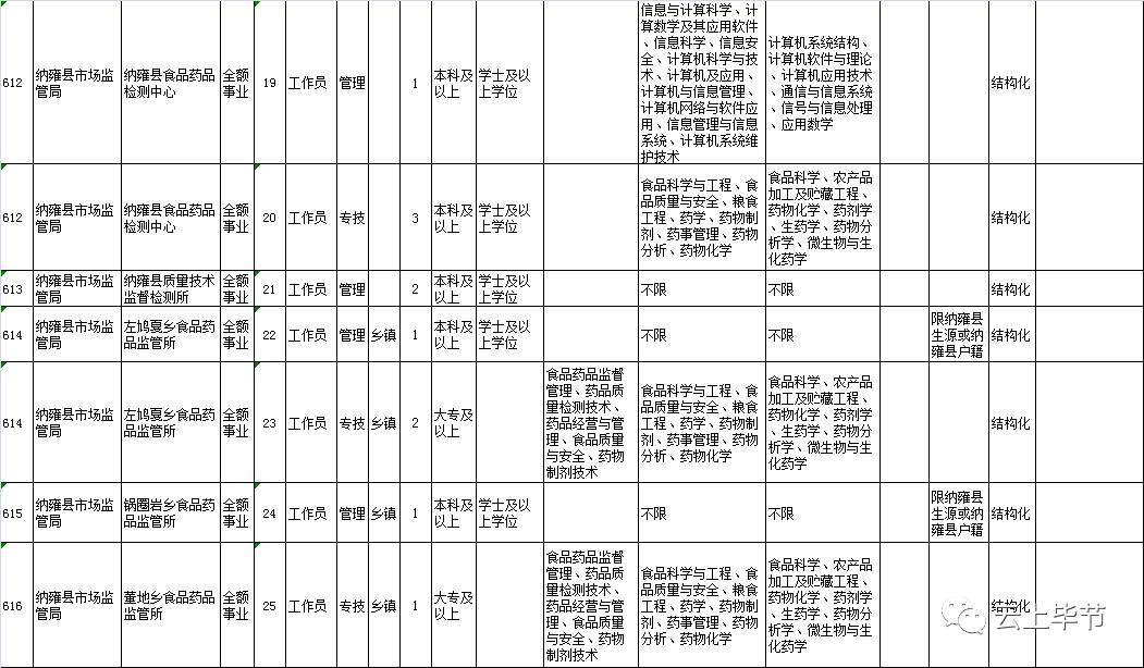 纳雍县2021年事业单位招聘职位,贵州省纳雍县事业单位招聘信息