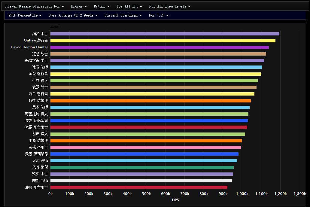 7.2全DPS专精的史诗暗夜要塞表现WCL总结
