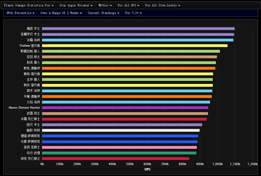 7.2全DPS专精的史诗暗夜要塞表现WCL总结