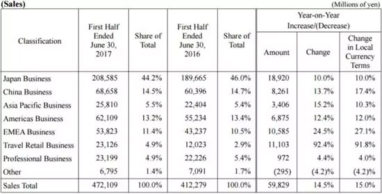 资生堂旗下国内有哪些系列,资生堂2023年销售情况