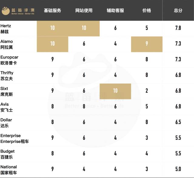自驾免押金租车哪个好,国际租车推荐