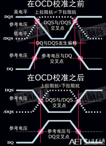 「精品博文」DDR扫盲——DDR与DDR2、DDR3的区别