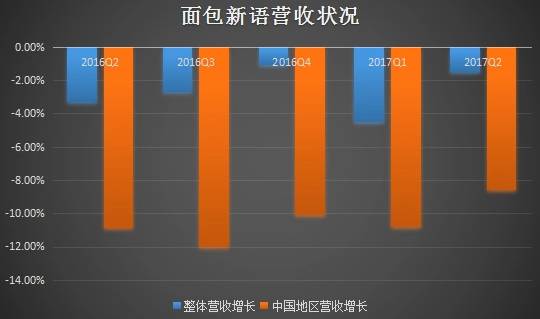 面包新语经历最大海外市场撤退,韩系咖啡悲剧再次上演?