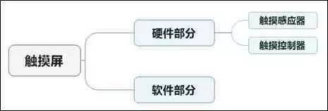 实务︱上半年新增子目、废除归类决定后，最新的触摸屏归类干货都在这了