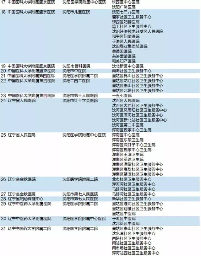 重大医改！医大、陆总、省医院又有大动作……涉及沈阳176家医院！看看哪些是你常去的？