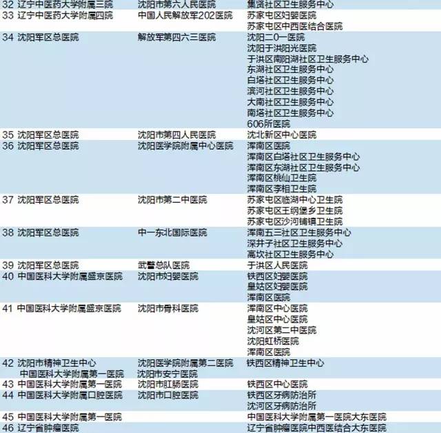 重大医改！医大、陆总、省医院又有大动作……涉及沈阳176家医院！看看哪些是你常去的？