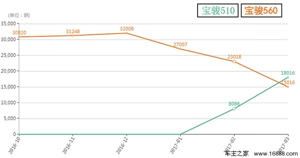 宝骏510比较560,宝骏510和宝骏560哪个好