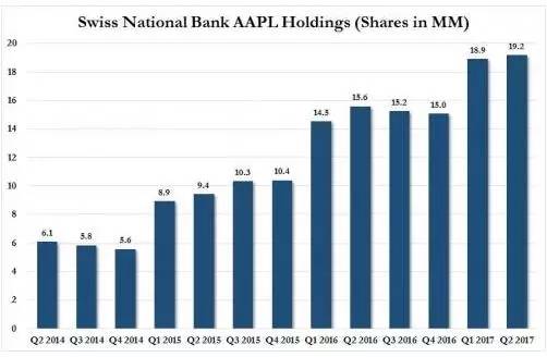 美股“屁股下的*药火**桶”:奇葩央行直接购买股票,吹大了资产泡沫