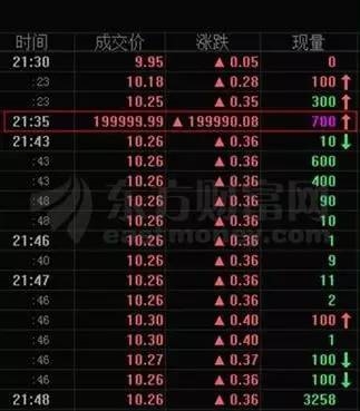 逆天了！股价瞬间涨2万倍，每股199999美元，真相是……