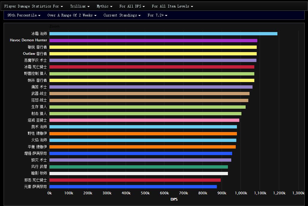 7.2全DPS专精的史诗暗夜要塞表现WCL总结