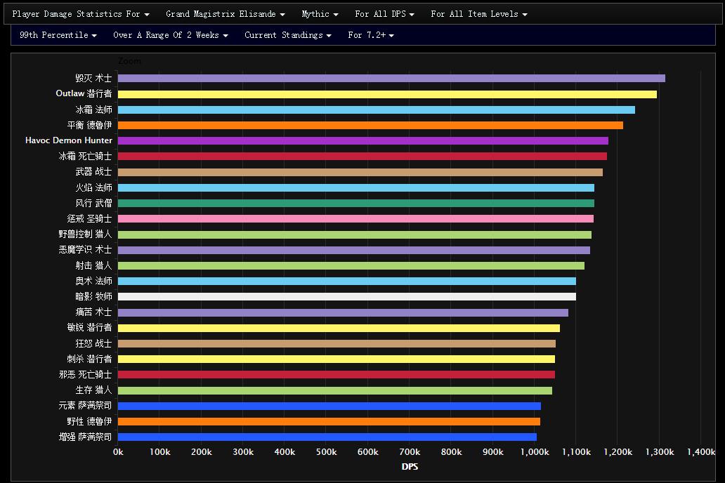 7.2全DPS专精的史诗暗夜要塞表现WCL总结