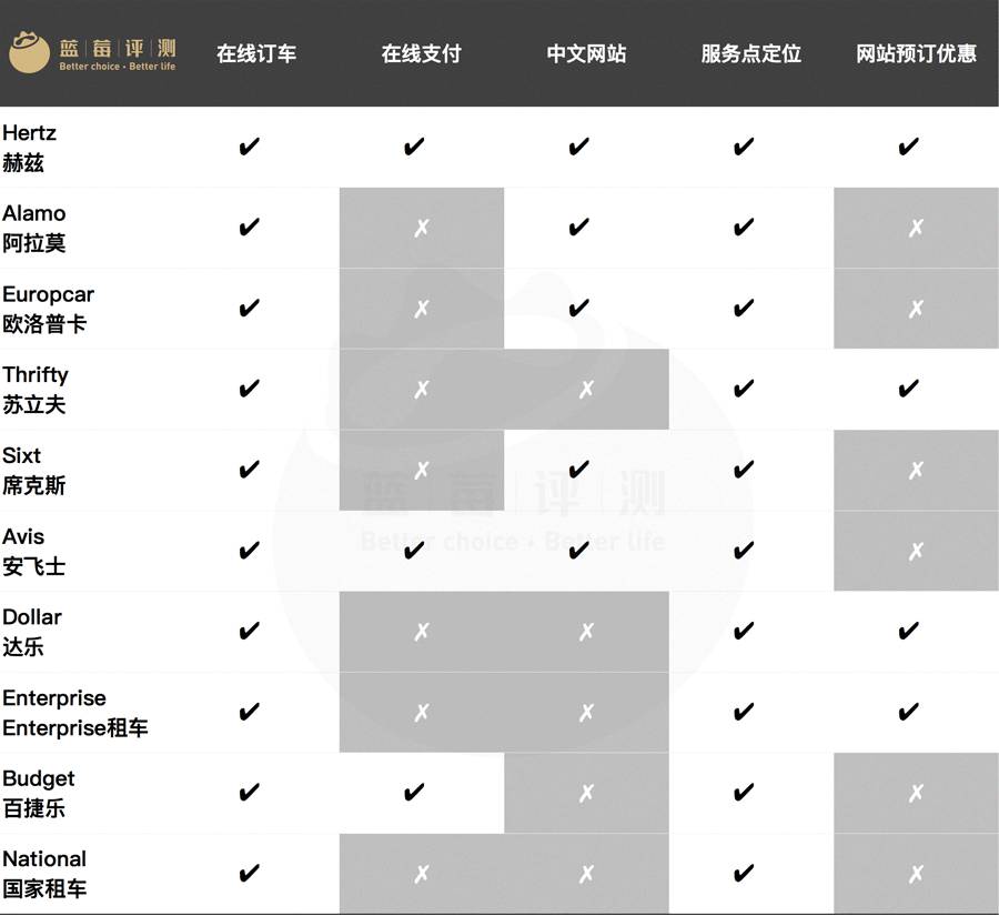 自驾免押金租车哪个好,国际租车推荐