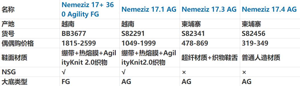 阿迪达斯nemeziz足球鞋多少钱,adidas阿迪达斯nemeziz19.3测评