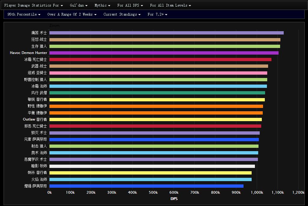 7.2全DPS专精的史诗暗夜要塞表现WCL总结