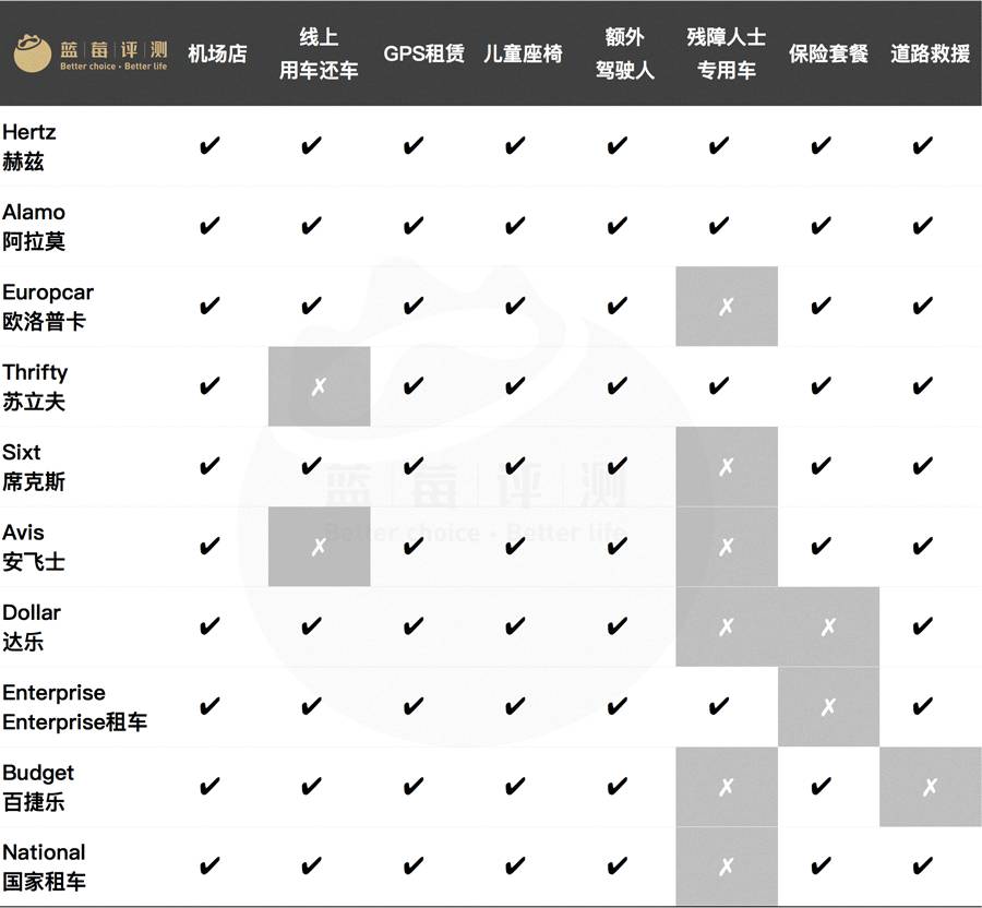 自驾免押金租车哪个好,国际租车推荐