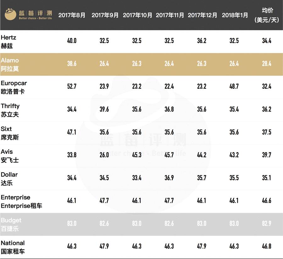 自驾免押金租车哪个好,国际租车推荐