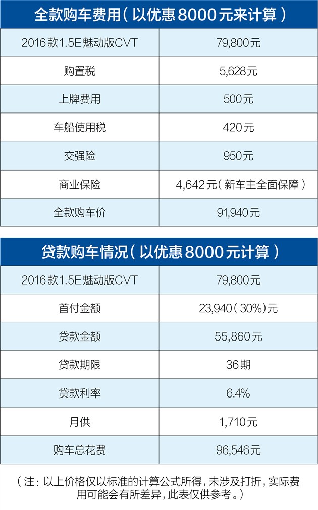 学姐读书多不会骗你毕业选车看这里(一)