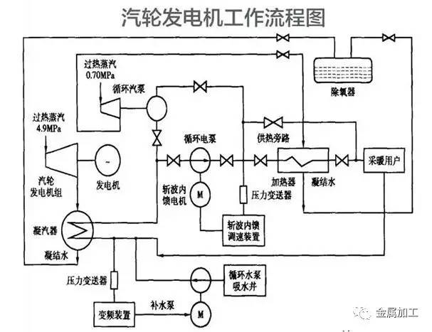 燃气发电机组基本构造与工作原理,汽轮发电机组结构图