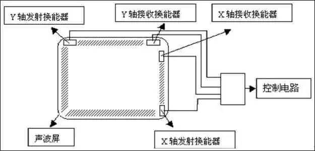 实务︱上半年新增子目、废除归类决定后，最新的触摸屏归类干货都在这了