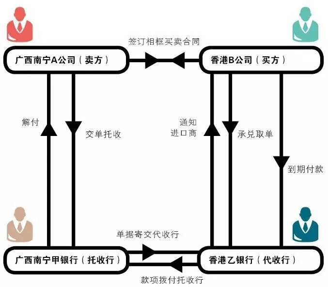 跟单托收统一规则,托收结算方式风险防范策略
