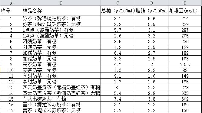 一杯奶茶等于30个鸡蛋,一杯奶茶等于一斤猪肉