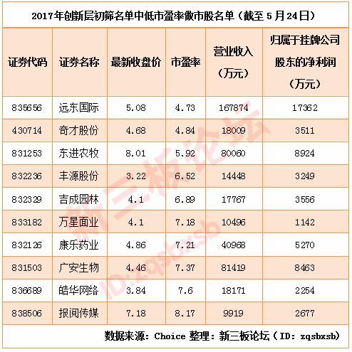 旧科技股市盈率最低的股票前十名,创新层股票价格低于1元
