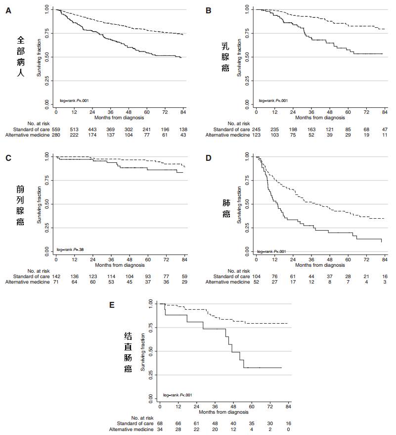 替代疗法科学吗,替代疗法的好处和风险