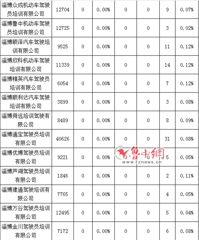 淄博驾校合格率查询,五月淄博驾校通过率