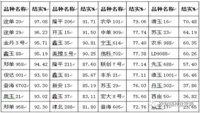 火拼!近百亿黄淮海市场,品种与高温的爱恨纠葛,谁将笑到最后?