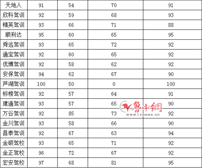 淄博驾校合格率查询,五月淄博驾校通过率