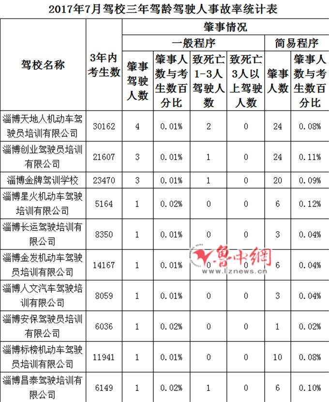 淄博驾校合格率查询,五月淄博驾校通过率