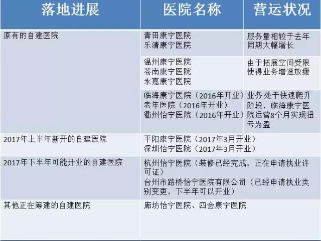 康宁医院最新半年报出炉,托管业务毛利远高于自营