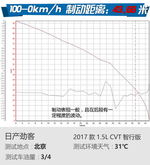 东风日产劲客智联豪华版测评视频,2017款日产劲客1.5lcvt智行版试驾