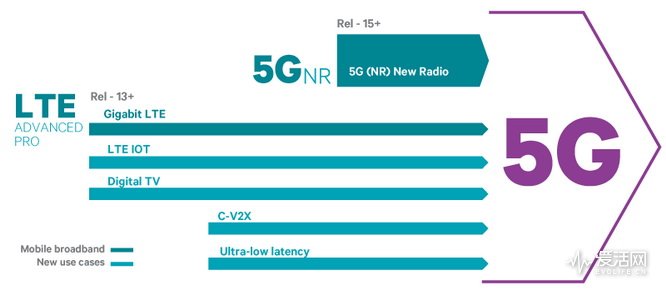千兆lte和5g什么区别,为什么跳过千兆lte直接发展5g