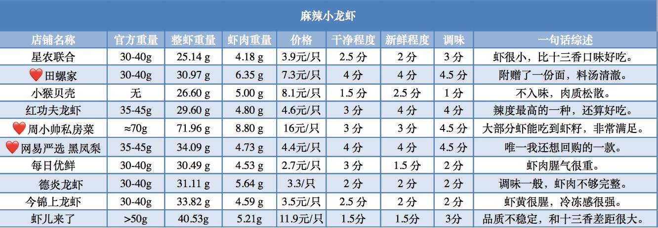 小龙虾收官之作,网购17进5争夺战!