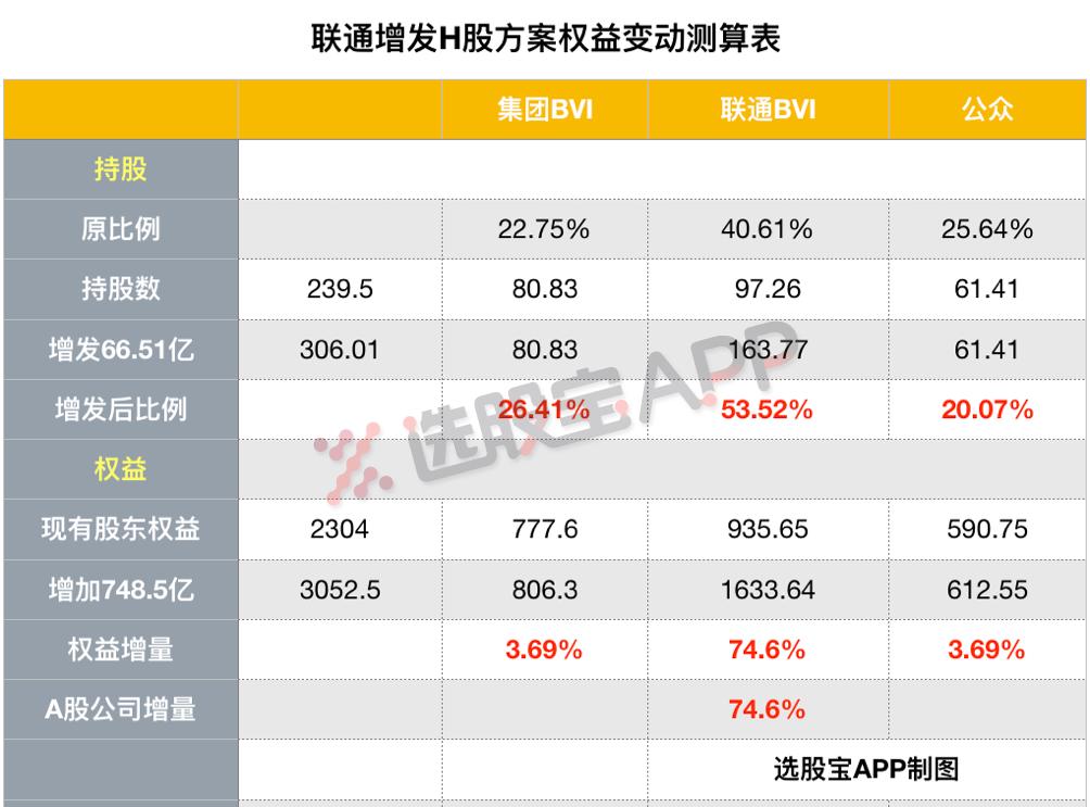 【大新闻解读】联通增发细节透露重大信号，A股权益增加74.60%！